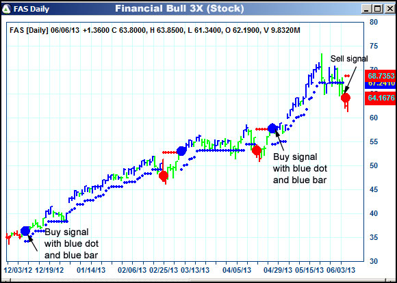 AbleTrend Trading Software FAS chart