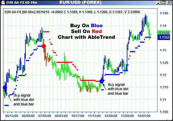 AbleTrend Trading Software EUR chart