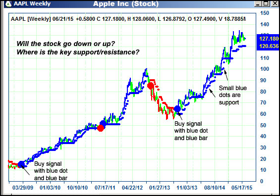 AbleTrend Trading Software AAPL chart