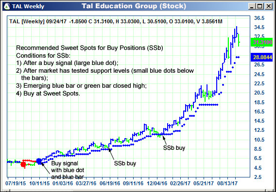 AbleTrend Trading Software TAL chart