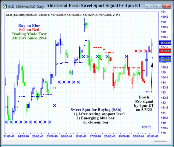 AbleTrend Trading Software GLD chart