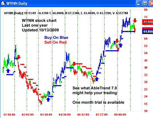 AbleTrend Trading Software WYNN chart