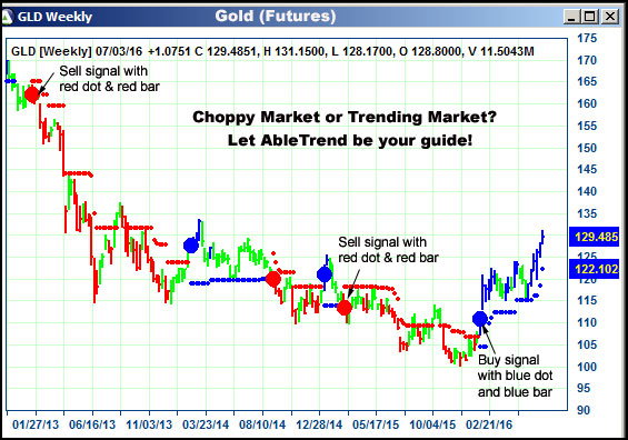 AbleTrend Trading Software GLD chart