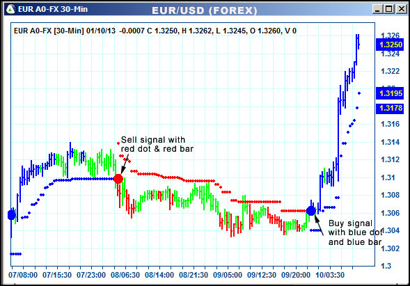 AbleTrend Trading Software EUR chart