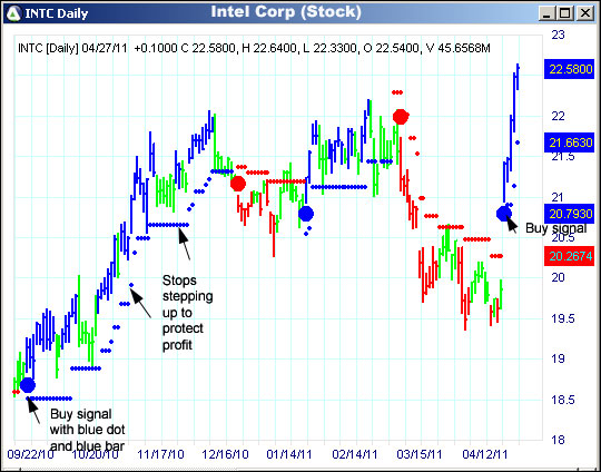 AbleTrend Trading Software INTC chart