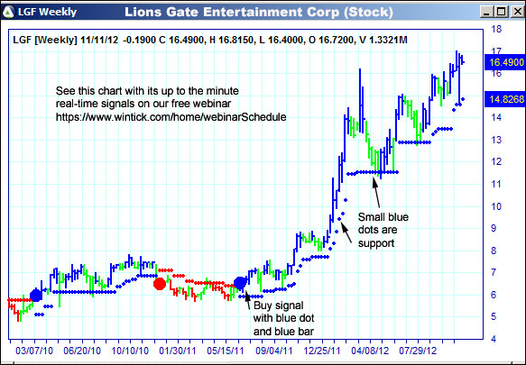 AbleTrend Trading Software LGF chart