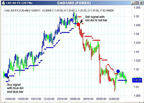 AbleTrend Trading Software CAD chart