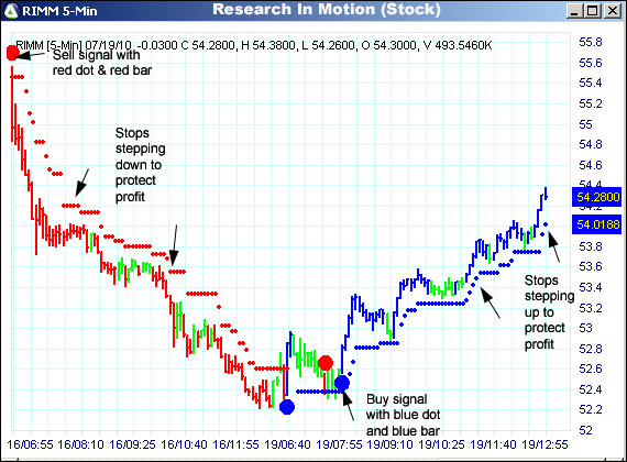 AbleTrend Trading Software RIMM chart