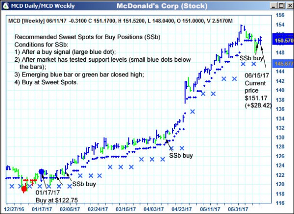 AbleTrend Trading Software MCD chart