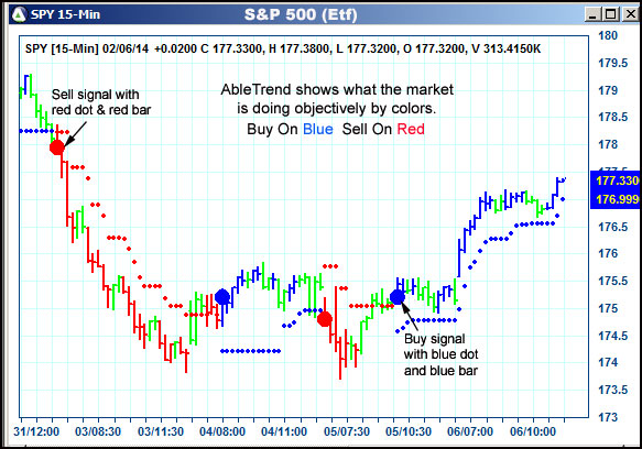 AbleTrend Trading Software SPY chart