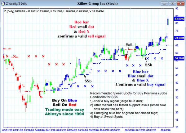 AbleTrend Trading Software Z chart