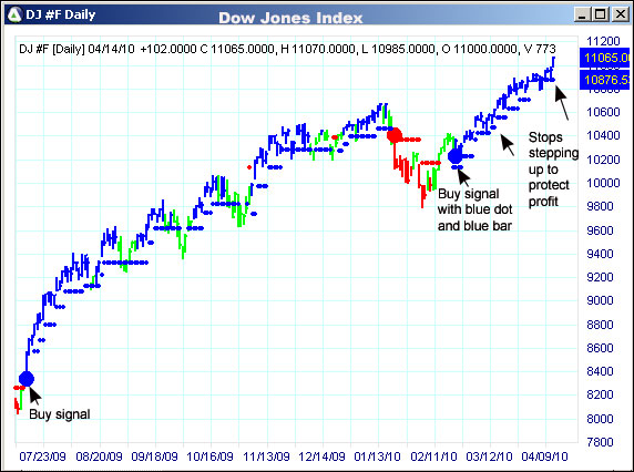 AbleTrend Trading Software DJ chart