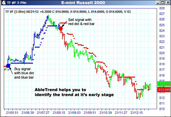 AbleTrend Trading Software TF chart