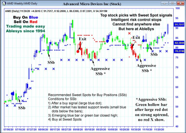 AbleTrend Trading Software AMD chart