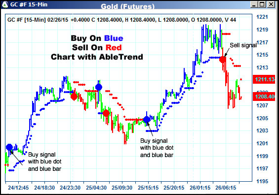 AbleTrend Trading Software GC chart