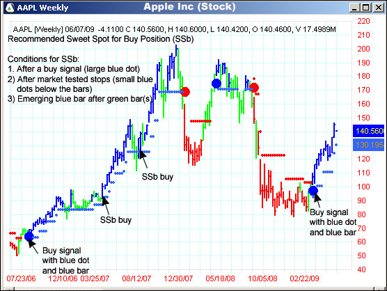 AbleTrend Trading Software AAPL chart