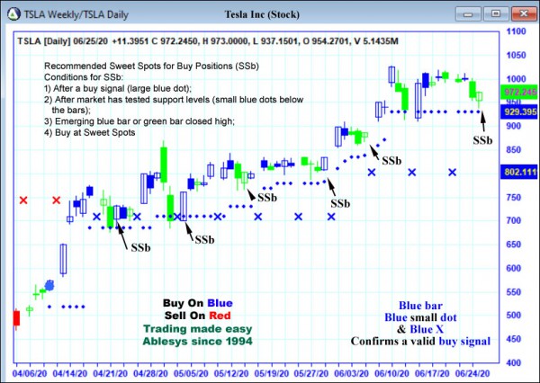 AbleTrend Trading Software TSLA chart