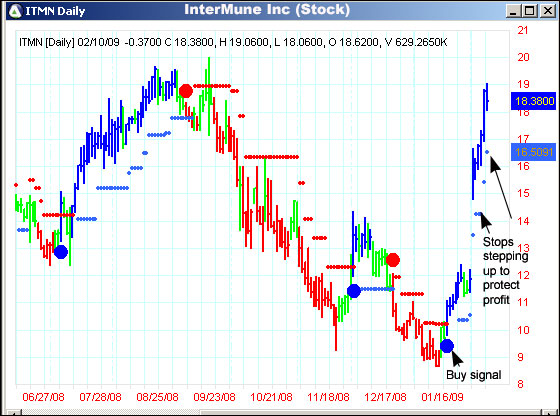 AbleTrend Trading Software ITMN chart