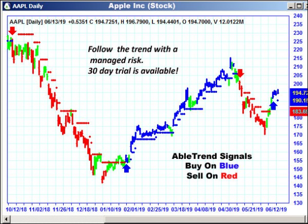 AbleTrend Trading Software AAPL chart