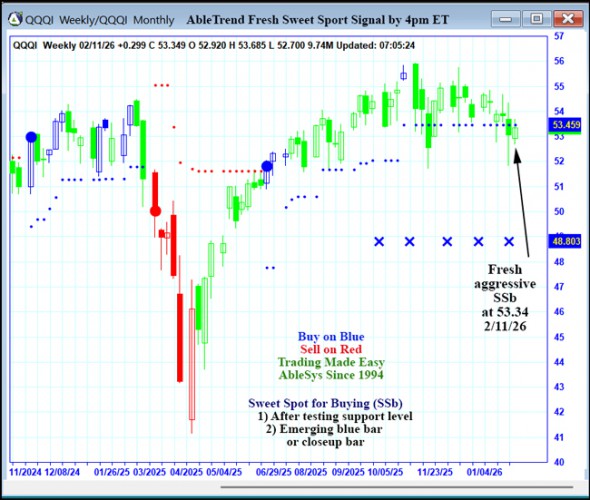 AbleTrend Trading Software QQQI chart