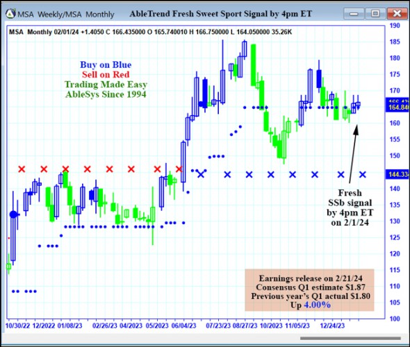 AbleTrend Trading Software MSA chart