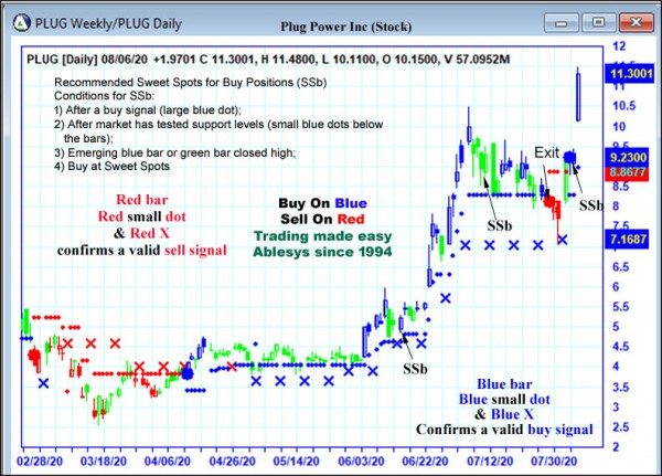 AbleTrend Trading Software PLUG chart