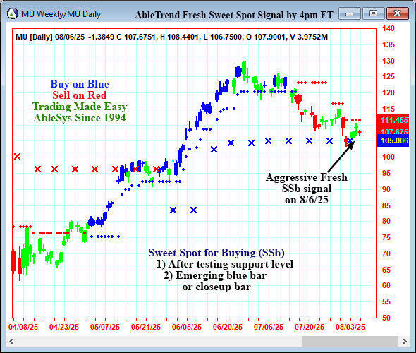 AbleTrend Trading Software MU chart