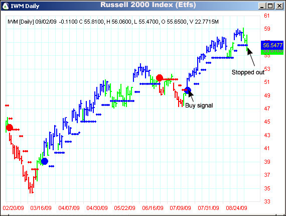 AbleTrend Trading Software IWM chart