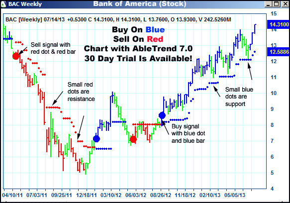 AbleTrend Trading Software BAC chart