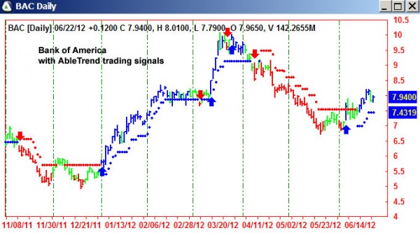 AbleTrend Trading Software BAC chart