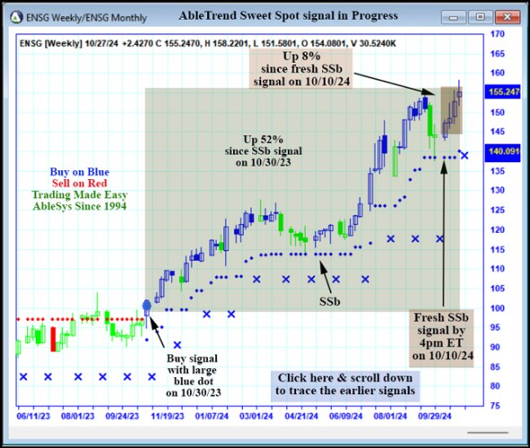 AbleTrend Trading Software ENSG chart