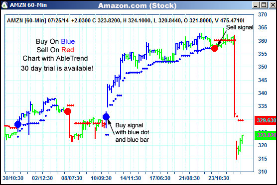 AbleTrend Trading Software AMZN chart