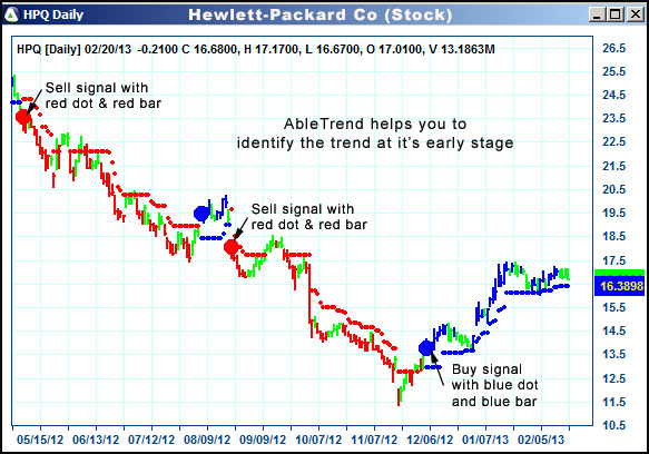 AbleTrend Trading Software HPQ chart