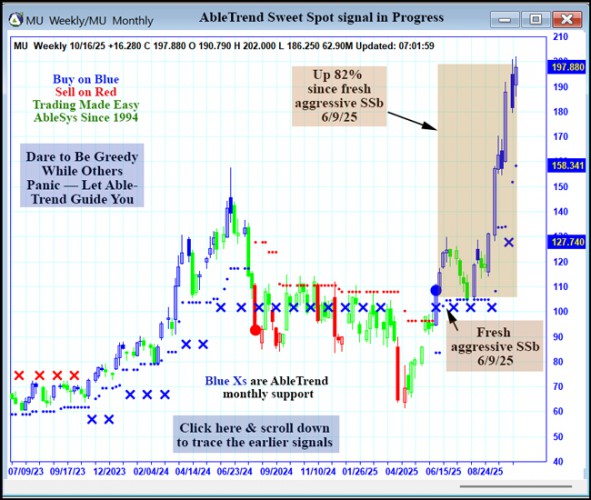 AbleTrend Trading Software MU chart