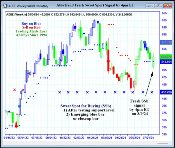 AbleTrend Trading Software ADBE chart