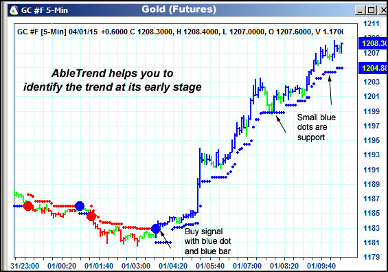 AbleTrend Trading Software GC chart