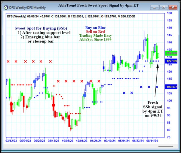 AbleTrend Trading Software DFS chart