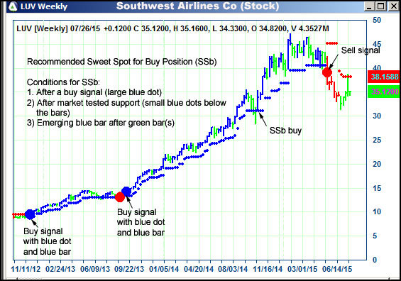 AbleTrend Trading Software LUV chart