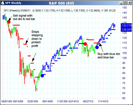 AbleTrend Trading Software SPY chart