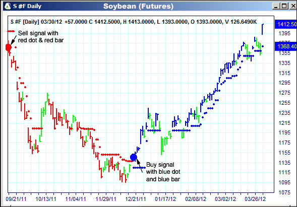 AbleTrend Trading Software S chart