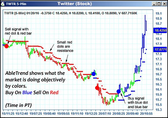 AbleTrend Trading Software TWTR chart