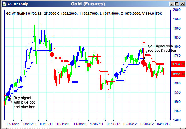 AbleTrend Trading Software GC chart