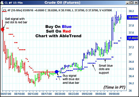 AbleTrend Trading Software CL chart