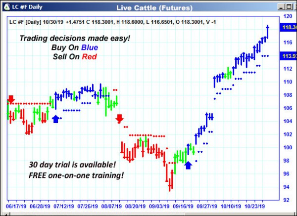 AbleTrend Trading Software LC chart