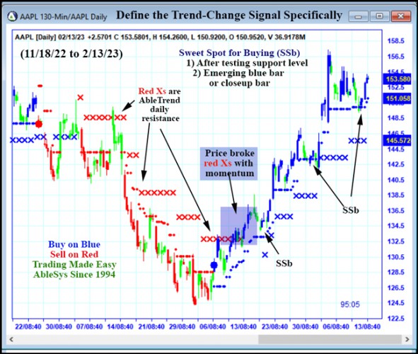 AbleTrend Trading Software AAPL chart