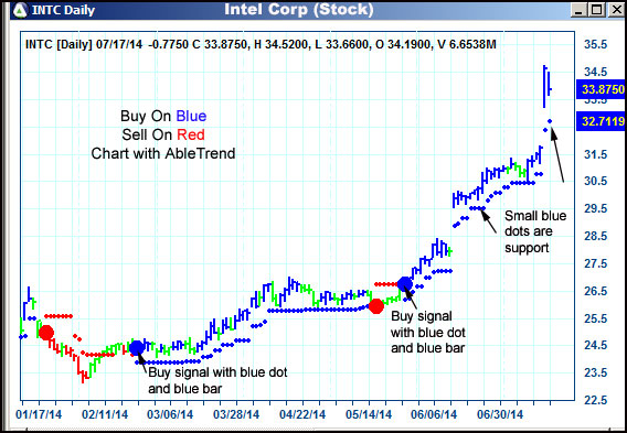 AbleTrend Trading Software INTC chart