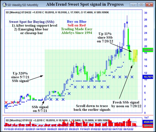 AbleTrend Trading Software SD chart