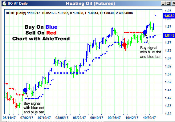 AbleTrend Trading Software HO chart