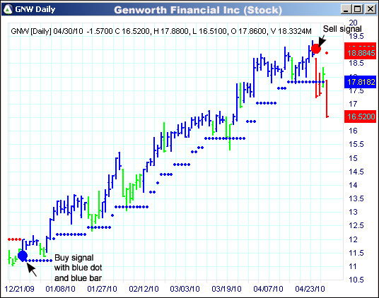 AbleTrend Trading Software GNW chart