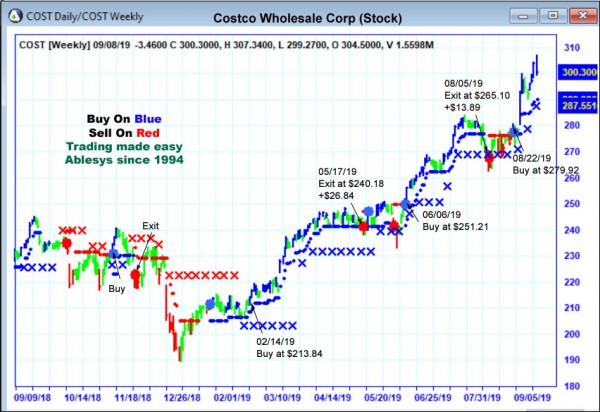 AbleTrend Trading Software COST chart